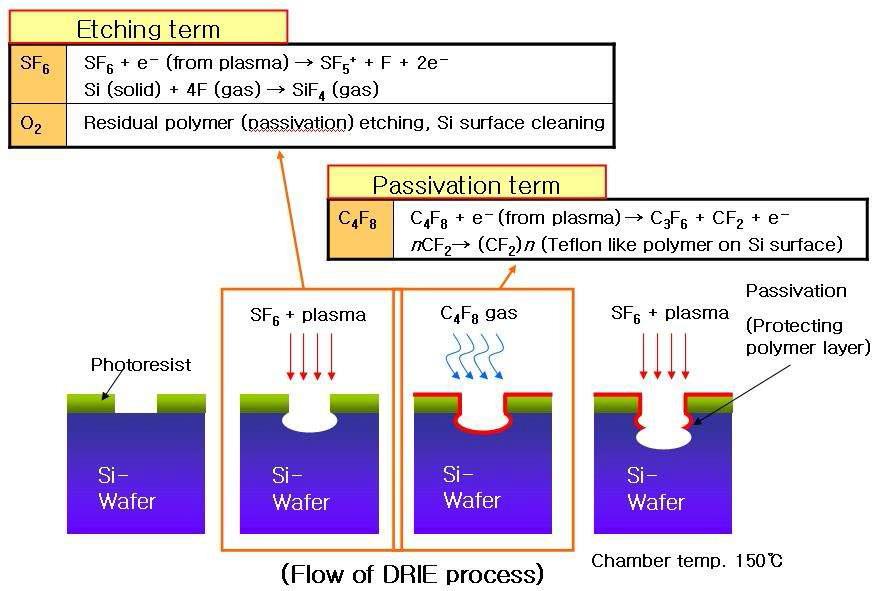 비아 홀 형성 방법; DRIE