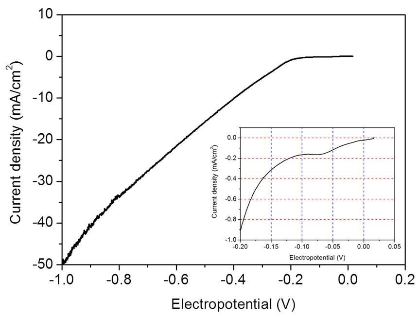 Cu 도금액의 분극곡선