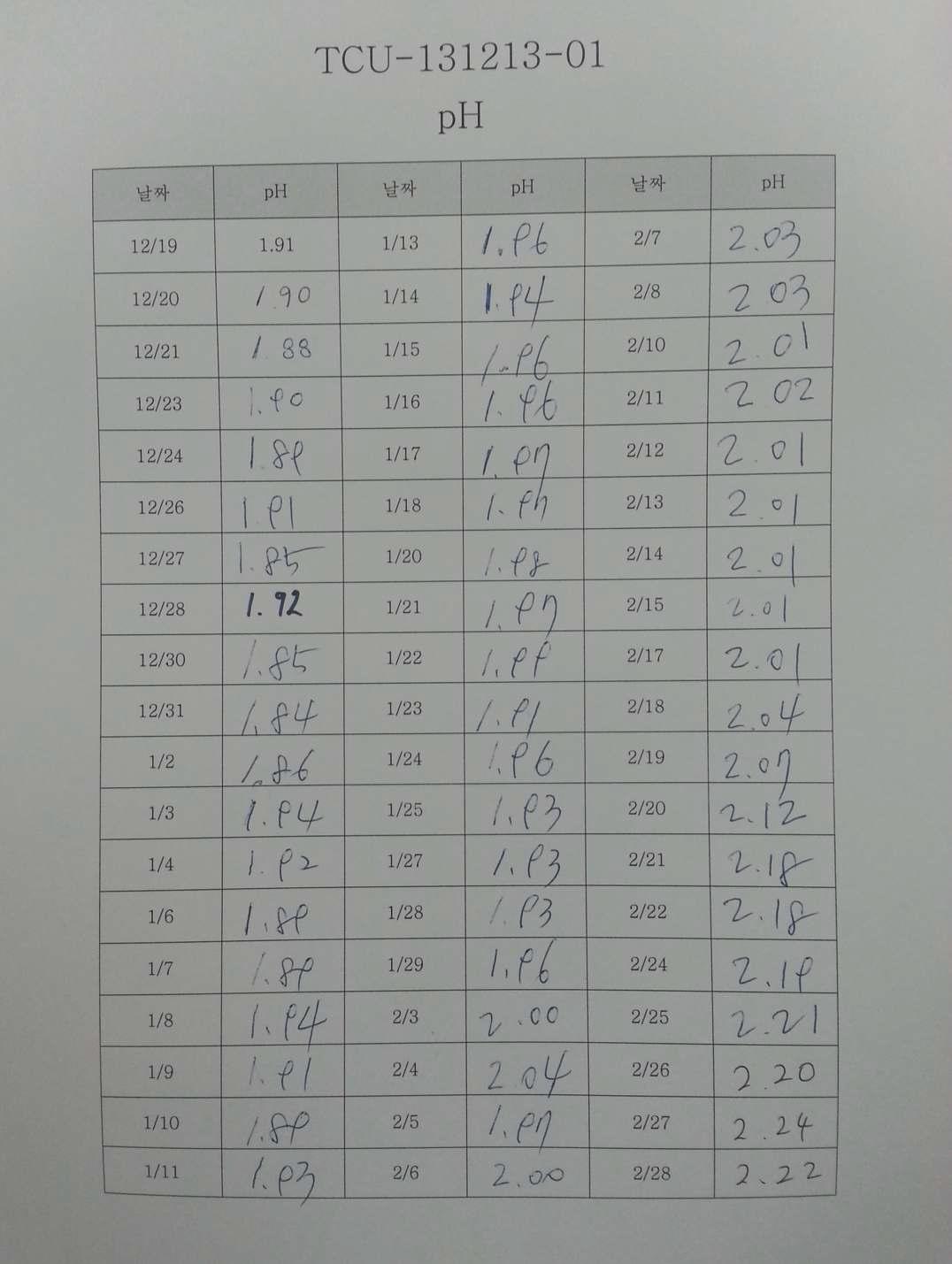 6“웨이퍼 충전용 도금액의 pH 변화