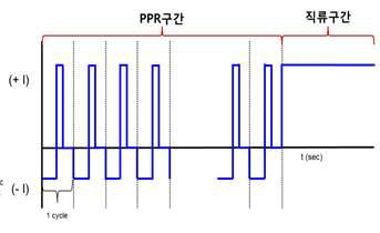 PPR 전류파형과 DC 전류파형을 함께 보여주는 전류파형