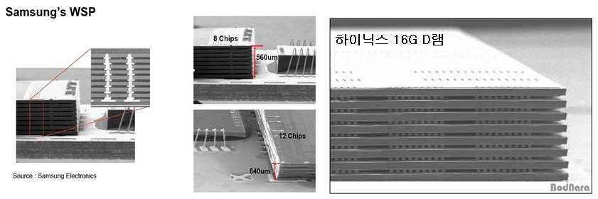 출처 ; EMC-3D TSV Technology Symposium (www.EMC3D.org), Bodnara