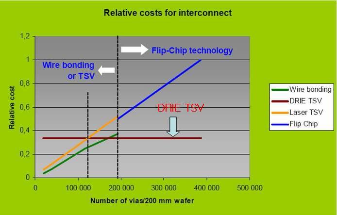 TSV cost vs. wire bonding cost