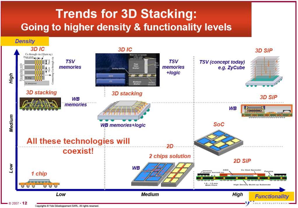 Road-map of stack packaging trend