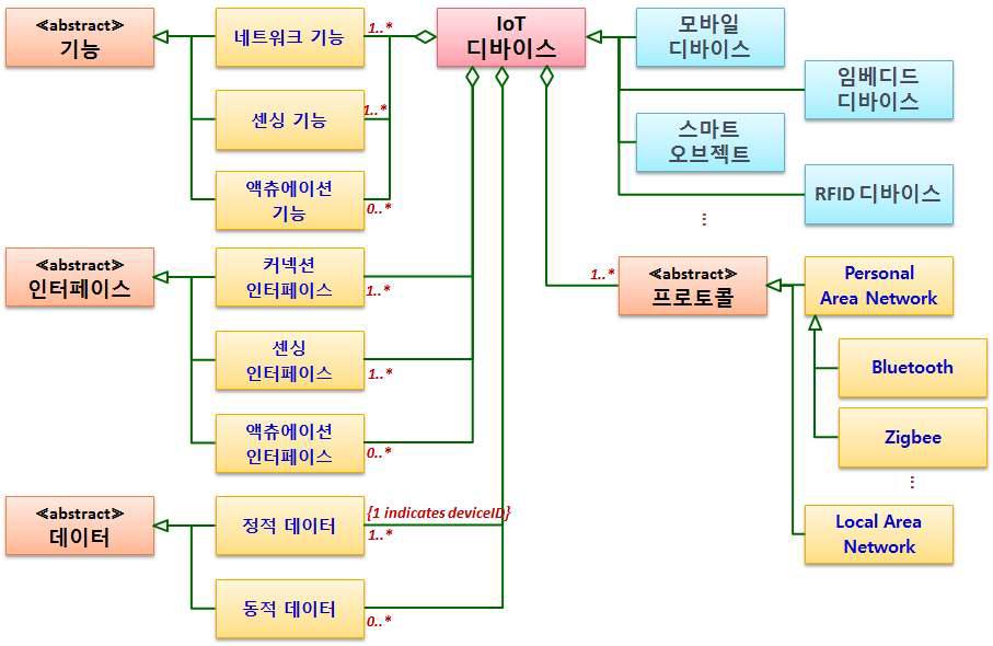 IoT 컨텍스트 분류체계 일부