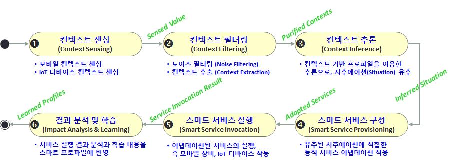 스마트 서비스 처리 프로세스