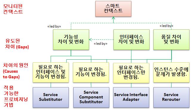 동적 프로비저닝을 위한 어댑테이션 도출 과정