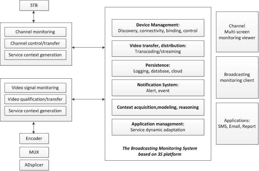 3S플랫폼 기반 방송모니터링 시스템 구성