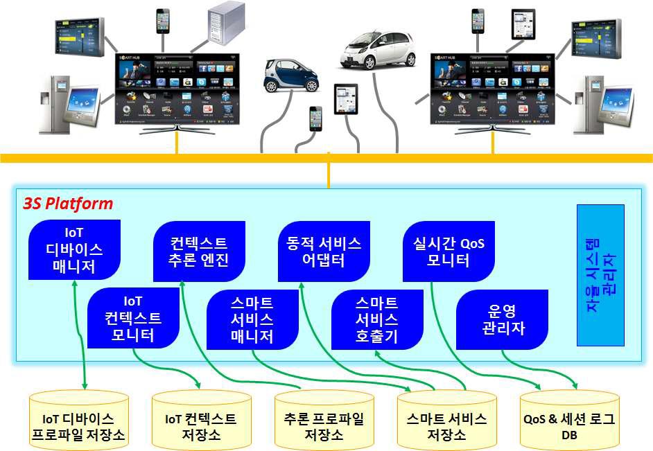 3S 플랫폼의 아키텍처