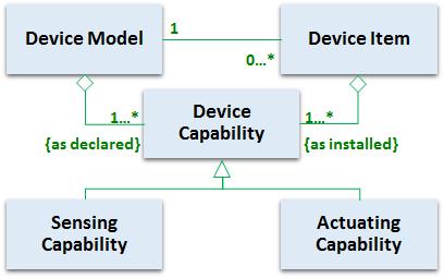 IoT 디바이스의 메타모델