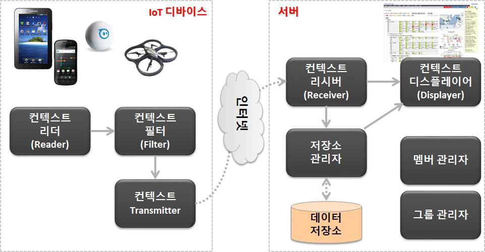 IoT 컨텍스트 모니터의 아키텍처