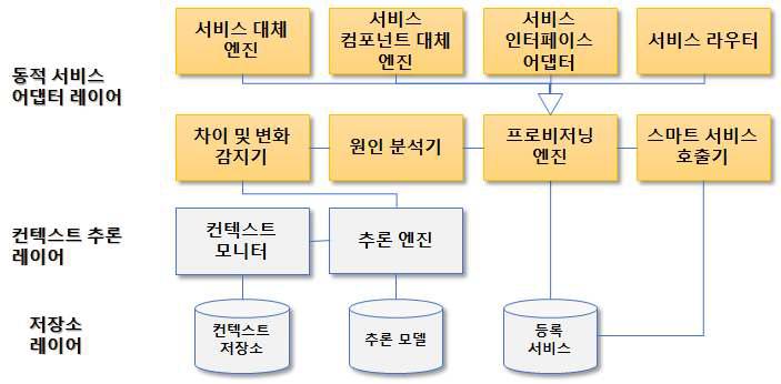 동적 서비스 적응을 위한 어댑터 아키텍처