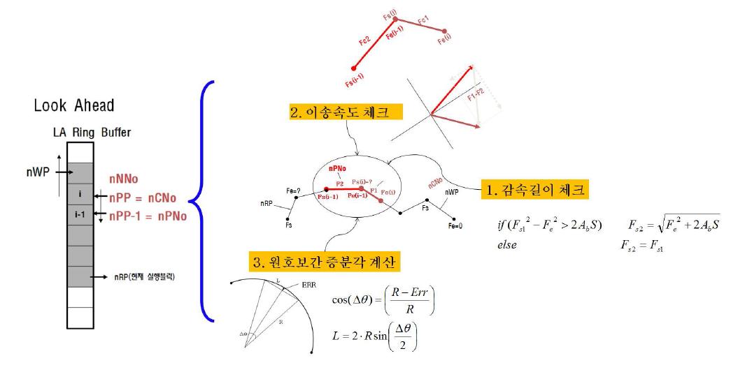 Look ahead 기능을 이용한 균일한 선단속도 제어