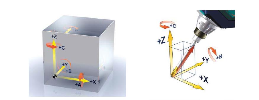 Multi-axis control system