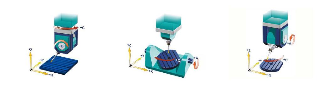 Kinematics of 5-axis machining centers