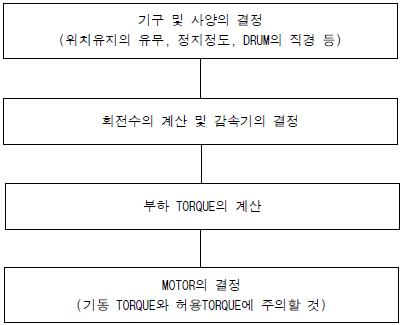 모터 선정 FLOW CHART