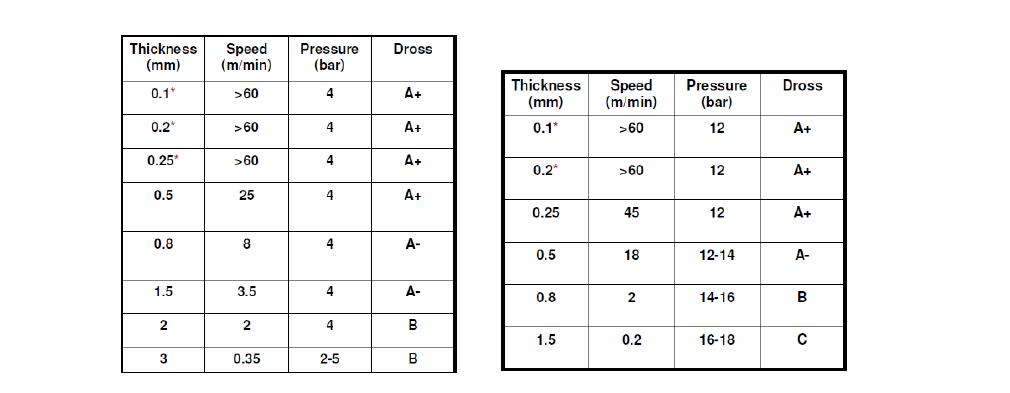 Material thickness vs. cutting speed for 304