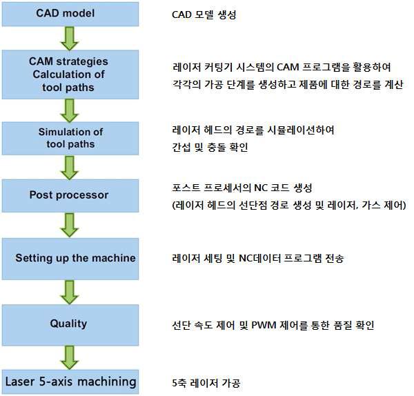 Process chain for producing 5-axis workpieces