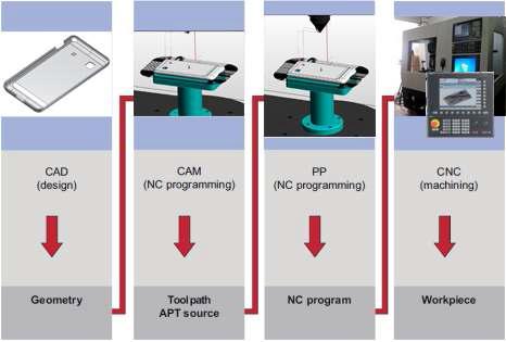 Process chain for producing 5-axis workpiece