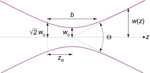 Focussed Gaussian Beam Parameters