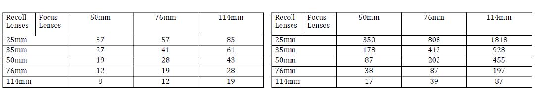 Focussed spot diameters & Rayleigh Ranges(㎛)