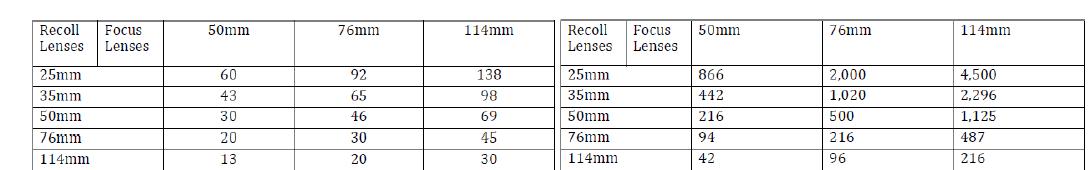 Focussed spot diameters & Rayleigh Ranges(㎛)