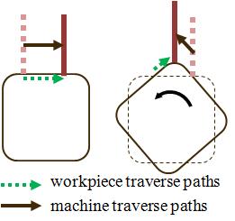 Difference coordinate between 3 and 5 axis machining