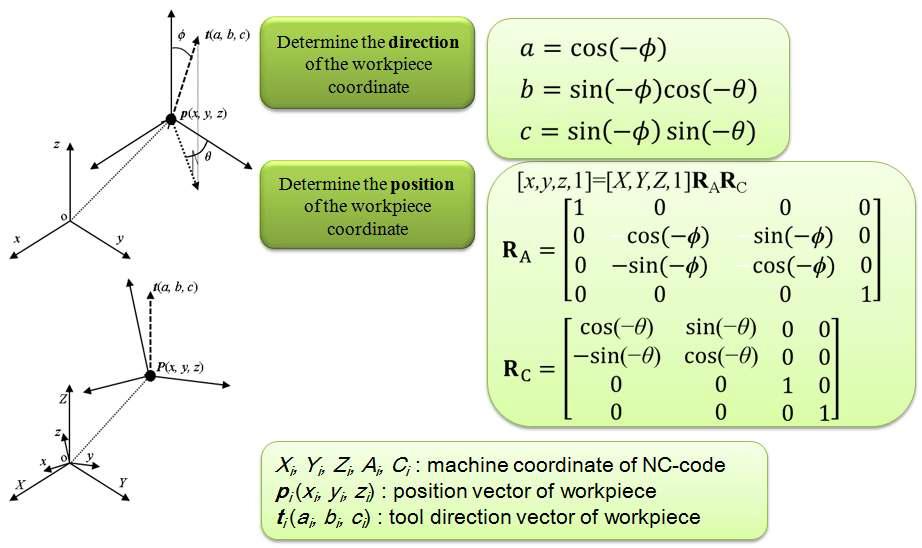 Forward kinematics