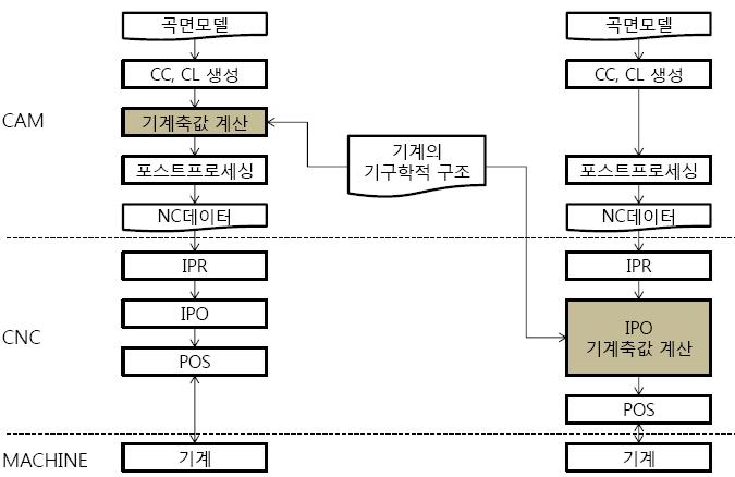 Forward kinematics