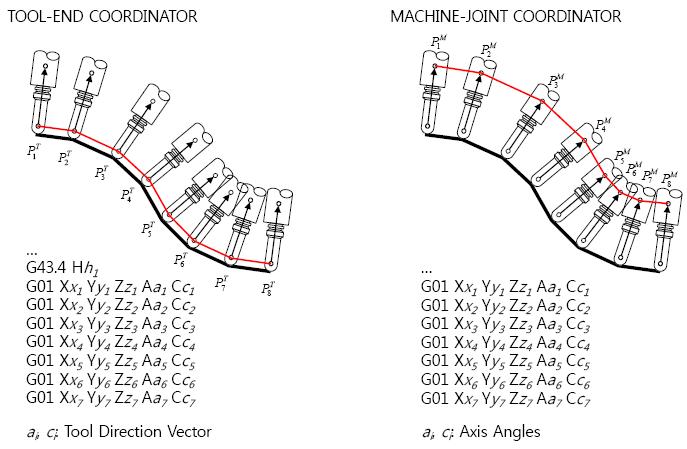 The illustration of tool tip control