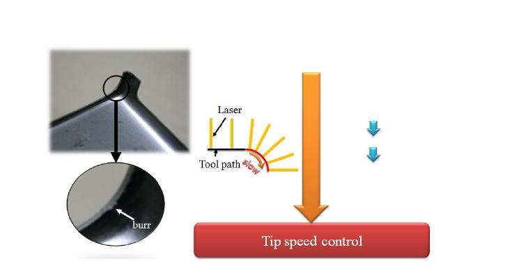 The necessity of tool tip speed control