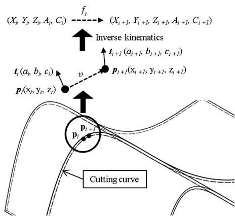 The toop tip velocity using inverse kinematics