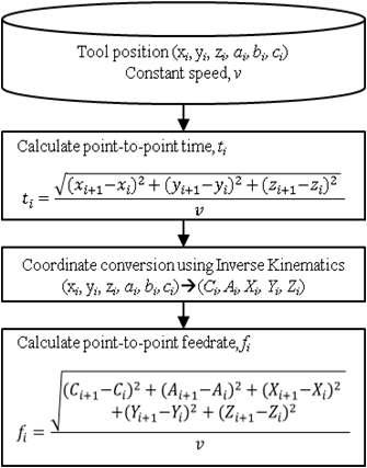 Constant cutting speed control