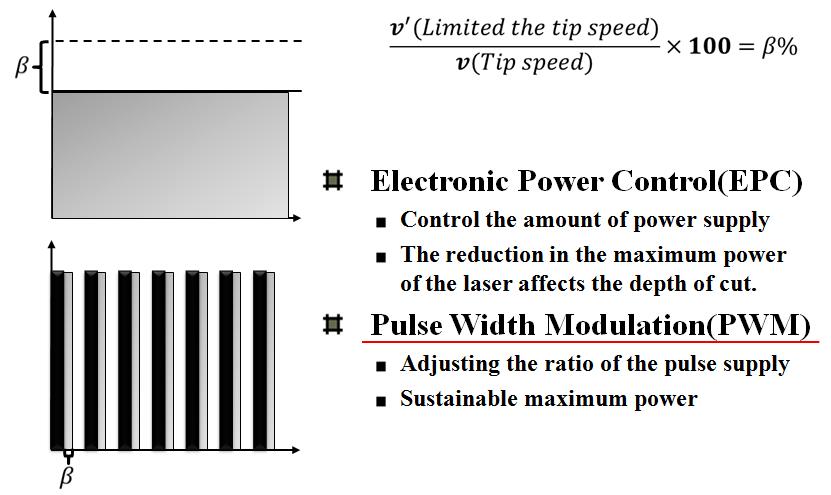 The comparison of Laser power control