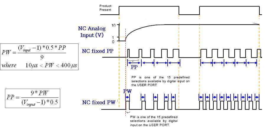 The comparison of Laser power control