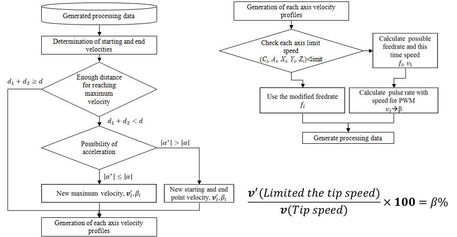 Integration of laser power and tool tip speed