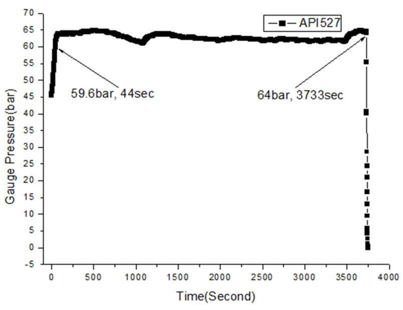 API STANDARD 527 Seat Tightness Test Record