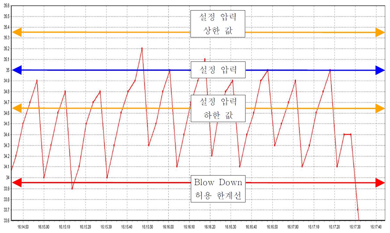 설정압력 35Kgf/cm2 에서 Operating Graph