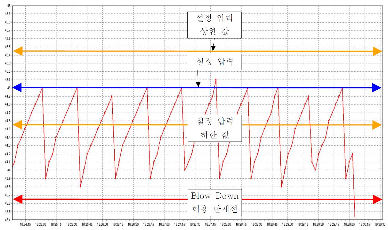 설정압력 45Kgf/cm2 에서 Operating Graph