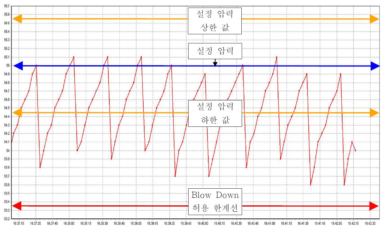 설정압력 55Kgf/cm2 에서 Operating Graph