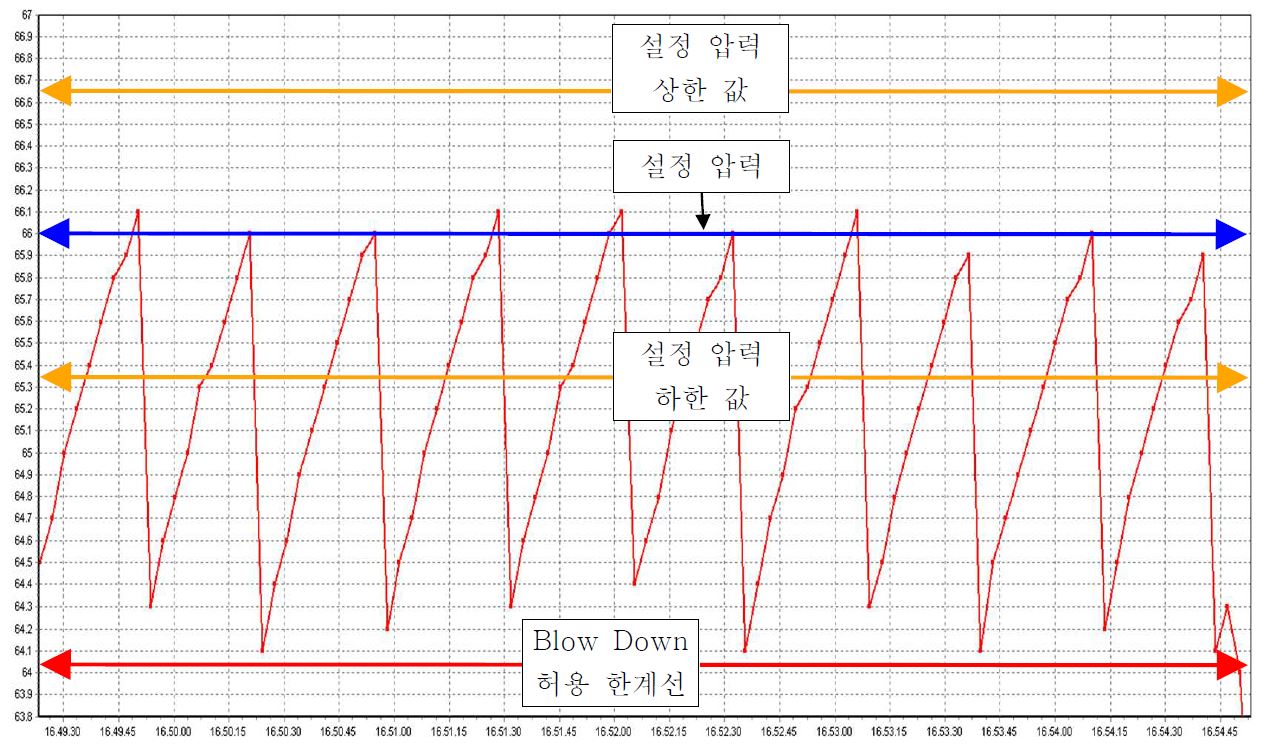 설정압력 66Kgf/cm2 에서 Operating Graph