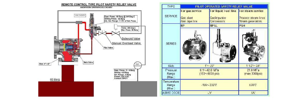 파일럿 작동 형 안전밸브의 작동원리와 종류