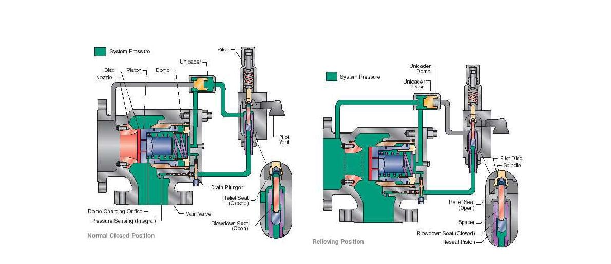 파일럿 작동 형 안전밸브의 세부 명칭