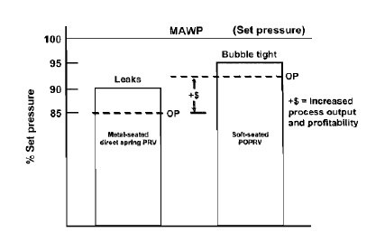 Premium tightness of Pilot Type Safety Valve