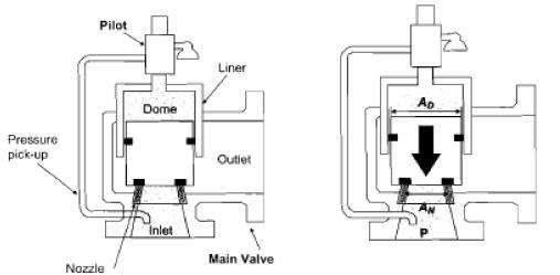 파일럿 작동형 안전밸브의 원리