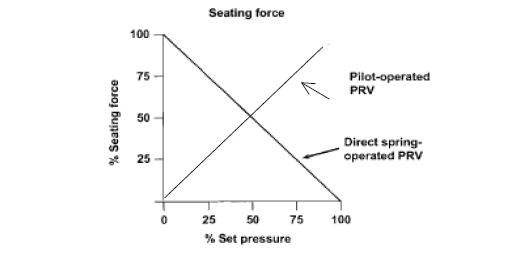 Seating forces