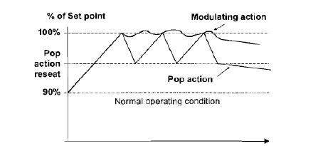 Snap(pop)-action 타입과 Modulating 타입파일럿 작동형 안전밸브의 동작 특성