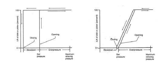 Pop-Action Type(좌)과 Modulating-Action Type(우)의 작동특성