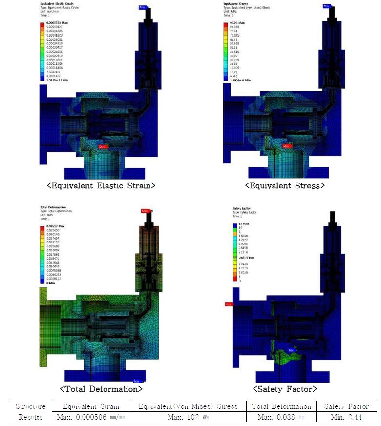 파일럿 작동형 안전밸브의 구조해석 결과