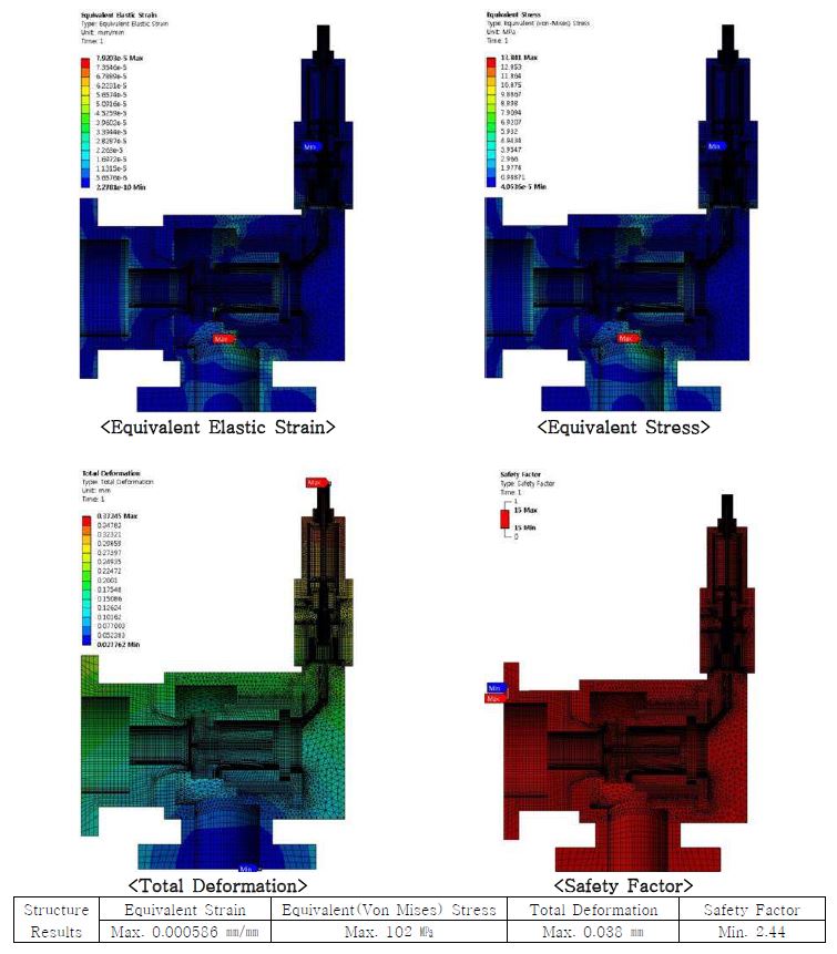 파일럿 작동 형 안전밸브의 열 응력 해석 결과