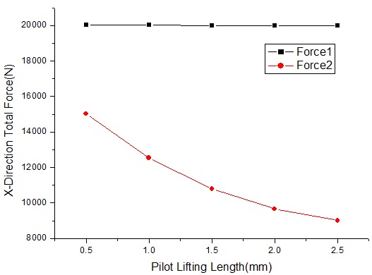 최대 리프팅 길이 2.5 mm일 때 메인 밸브 개폐에 관여하는 X-축 방향 힘